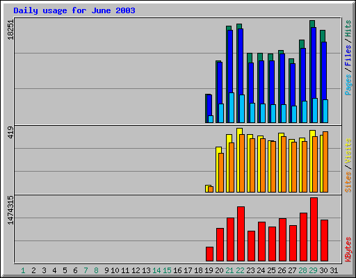 Daily usage for June 2003